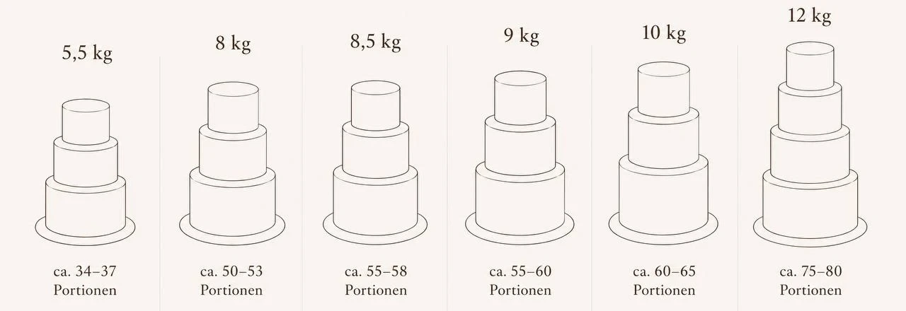 Größentabelle für mehrstöckige Hochzeitstorten: von 5,5 kg bis 12 kg mit Portionen